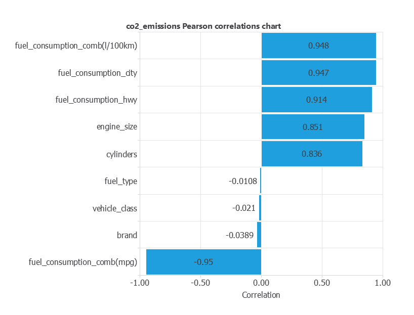 Pearson correlations between vehicle inputs and carbon-dioxide emissions