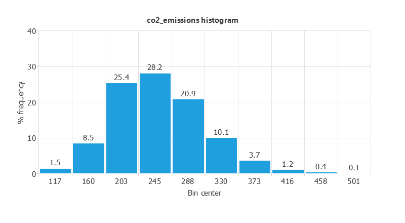 Distribution of vehicle carbon-dioxide emissions in grams per kilometre