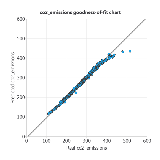 Observed versus predicted vehicle carbon-dioxide emissions on the testing set