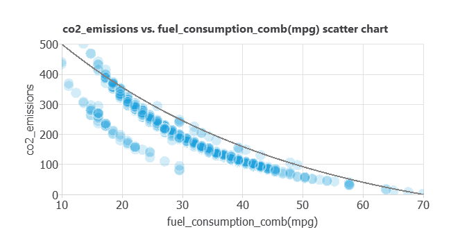 Vehicle carbon-dioxide emissions against combined fuel economy in miles per gallon