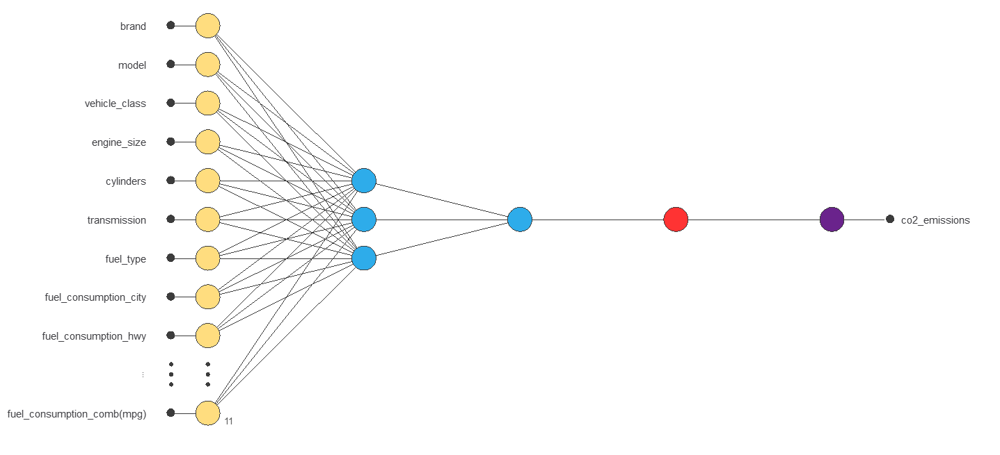 Vehicle CO2 neural network with eleven logical inputs, three hidden neurons and one output