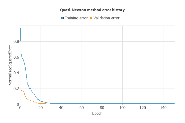 Quasi-Newton training and selection error history for vehicle CO2 prediction