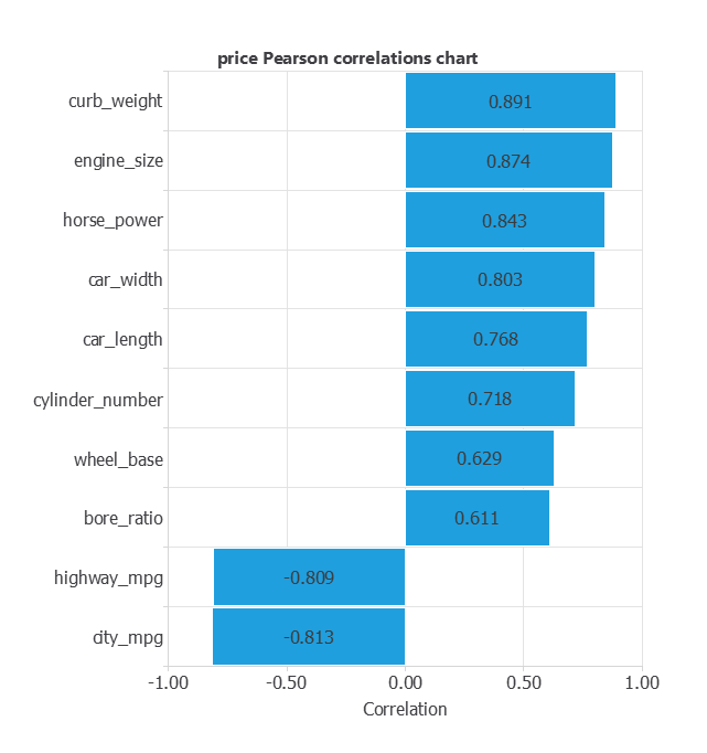 Pearson correlations between numeric vehicle inputs and price