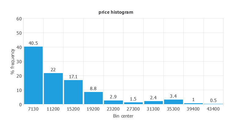 Distribution of vehicle prices in the car-price dataset