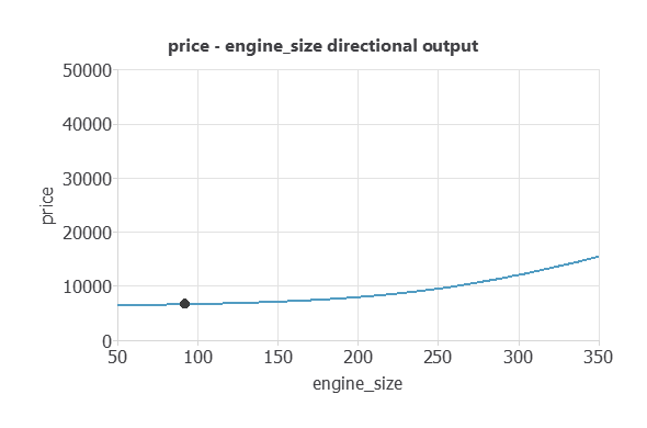 Directional output of predicted price against engine size