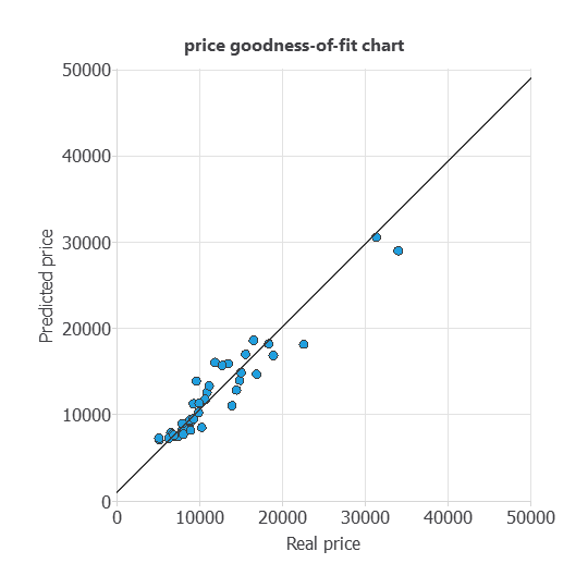 Observed versus predicted vehicle prices for the testing subset