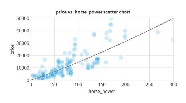 Vehicle price versus horsepower scatter chart