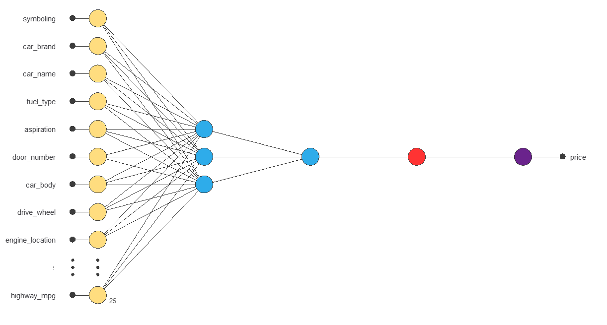 Neural network architecture for vehicle price estimation