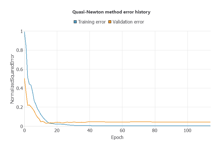 Quasi-Newton training and validation error history