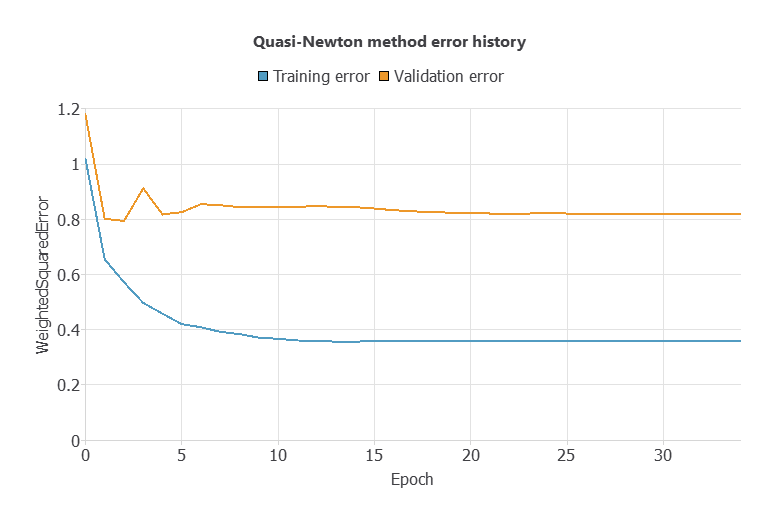Initial weighted-squared training and selection error histories