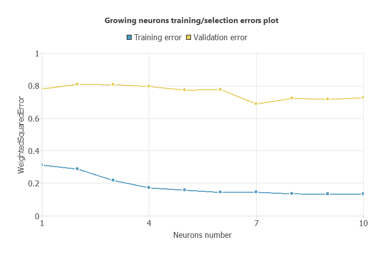 Growing-neurons selection from one to ten hidden neurons