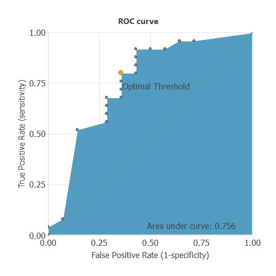 Testing ROC curve with area under the curve 0.756