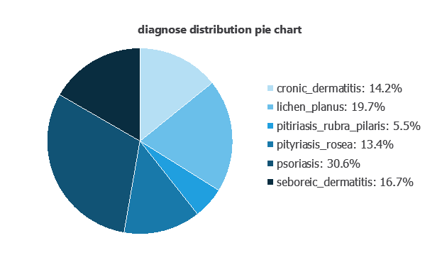 Distribution of 366 UCI Dermatology records across six source labels