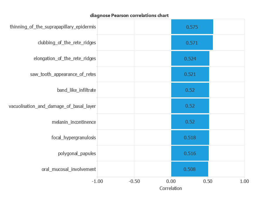 Ten largest univariate associations between dermatology inputs and the six-class source label