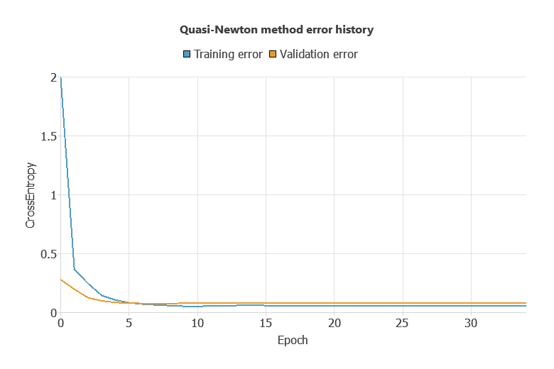 Training and selection cross-entropy over 35 quasi-Newton epochs
