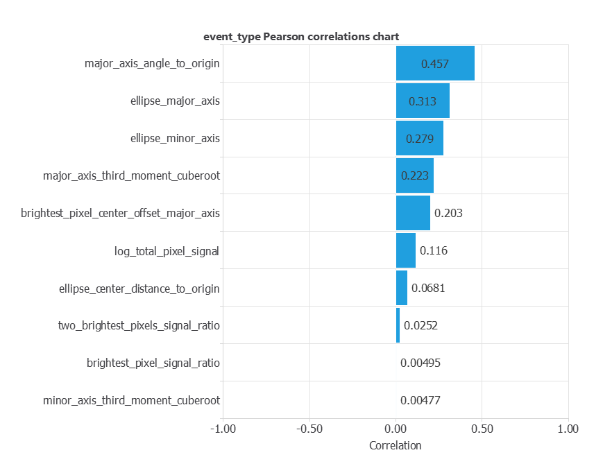 Pearson correlations between the ten image descriptors and encoded event type