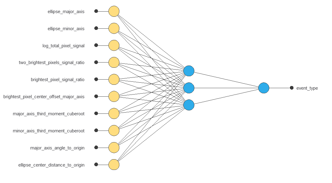 Initial gamma-event classifier with ten inputs, three hidden neurons and one event-type output