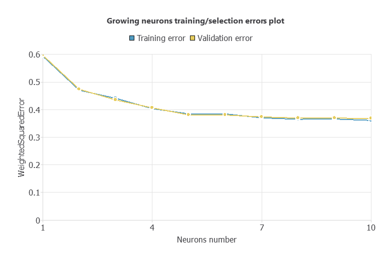 Neuron-selection curve from one to ten hidden neurons