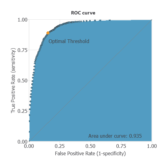 ROC curve with area under the curve 0.935