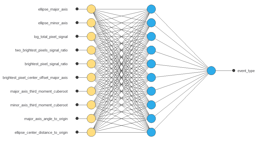Selected gamma-event classifier with ten inputs, ten hidden neurons and one event-type output