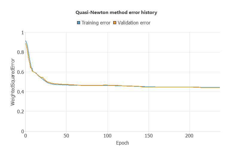 Weighted-squared-error history for training and selection subsets