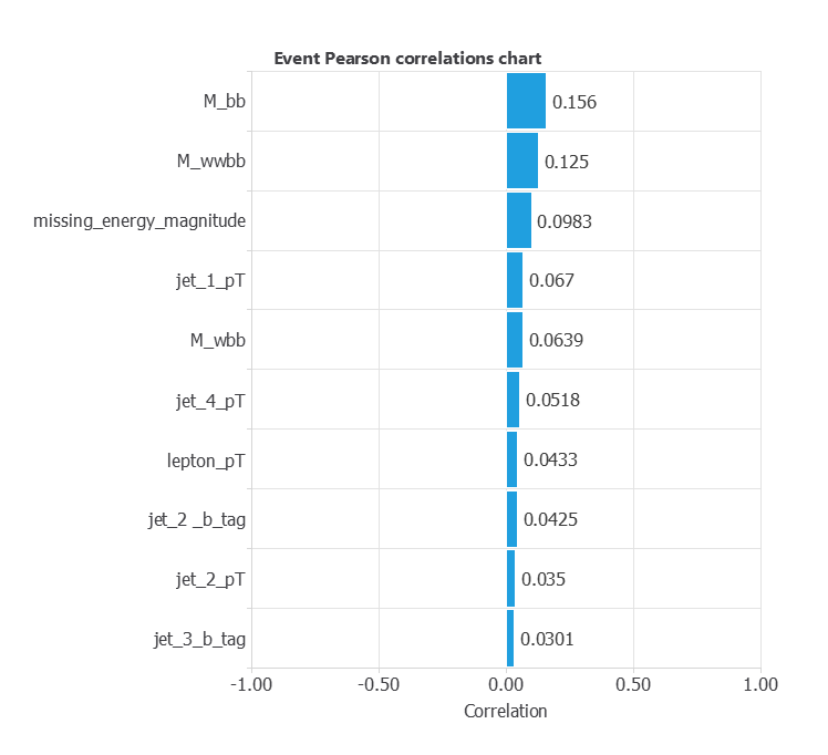 Horizontal bars of univariate correlations between HIGGS inputs and the event label