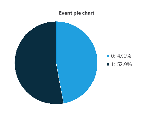 Pie chart showing 52.9 percent signal and 47.1 percent background events