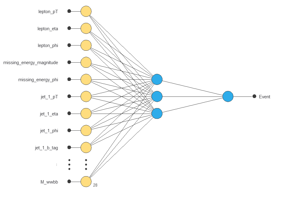 Neural network graph with 28 scaled event inputs, three hidden tanh neurons and one sigmoid Event output