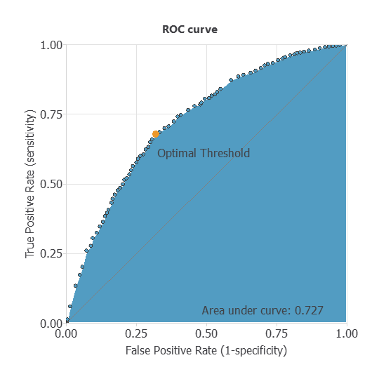 ROC curve for the HIGGS testing subset with area under the curve 0.727