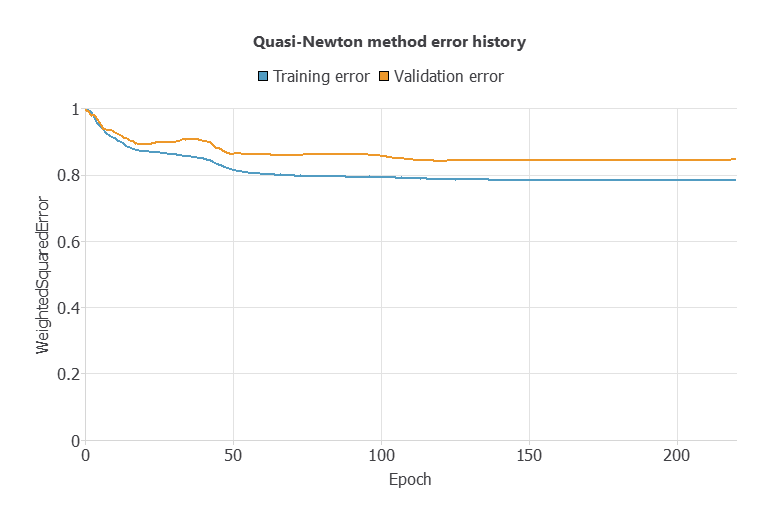 Quasi-Newton training and selection weighted-squared-error history over 221 epochs