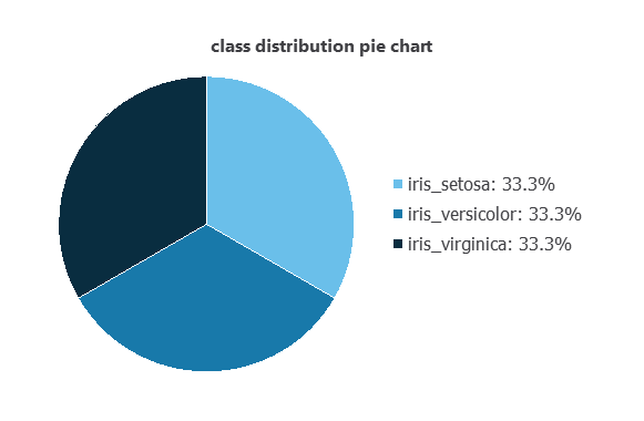 Equal distribution of fifty records for each of the three Iris labels