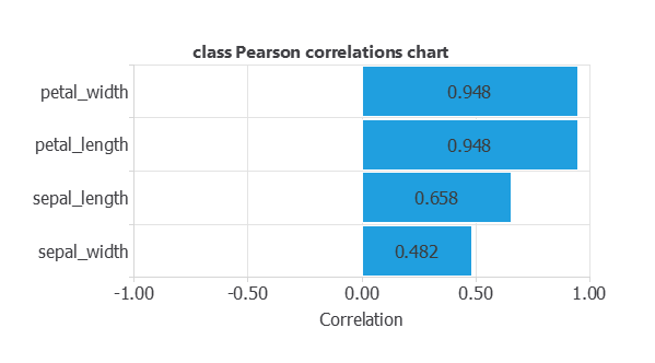 Associations between the four measurements and an encoded Iris class