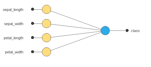 Direct Iris classifier with four standardized measurements and one categorical softmax output representing three classes