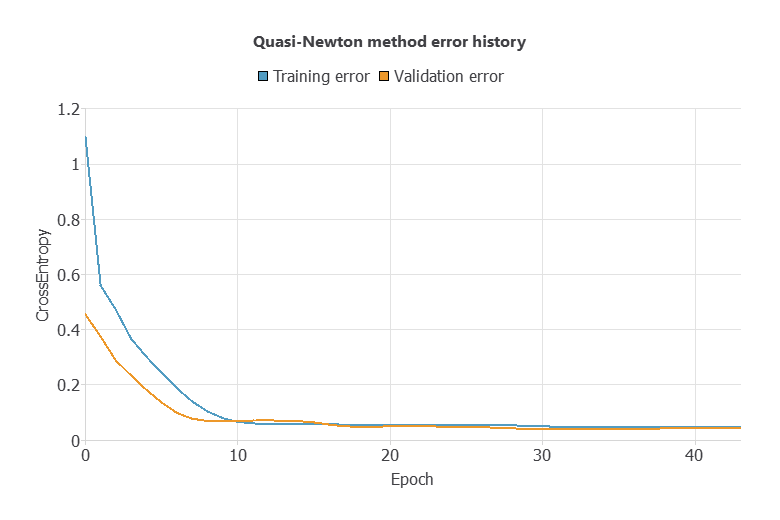 Training and selection cross-entropy histories over 44 stored iterations