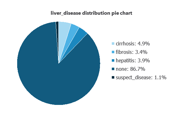 Distribution of the five source labels across 615 UCI HCV records