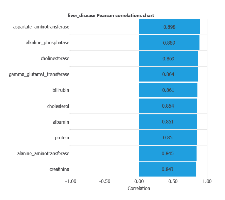 Neural Designer association values between laboratory inputs and the categorical liver-disease label