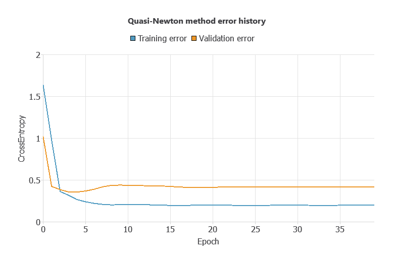 Training and selection cross-entropy histories over forty quasi-Newton epochs