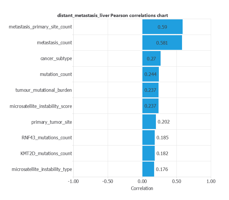 Largest univariate correlations with the liver-metastasis label