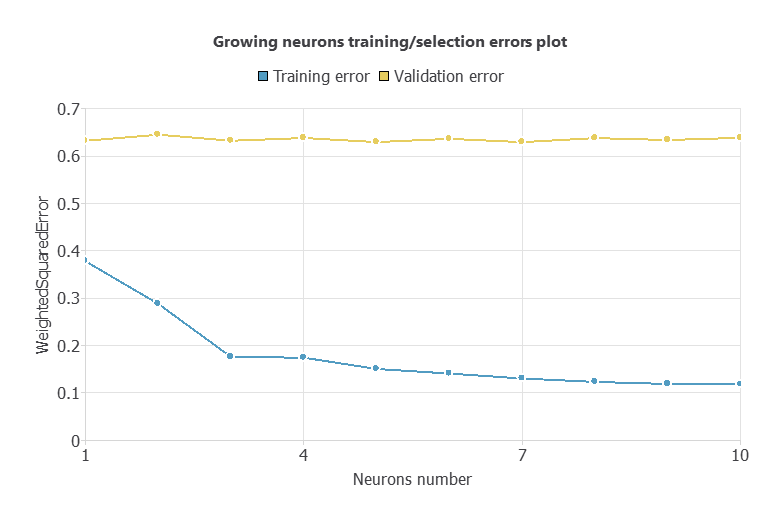 Liver-metastasis training and selection errors by hidden-neuron count