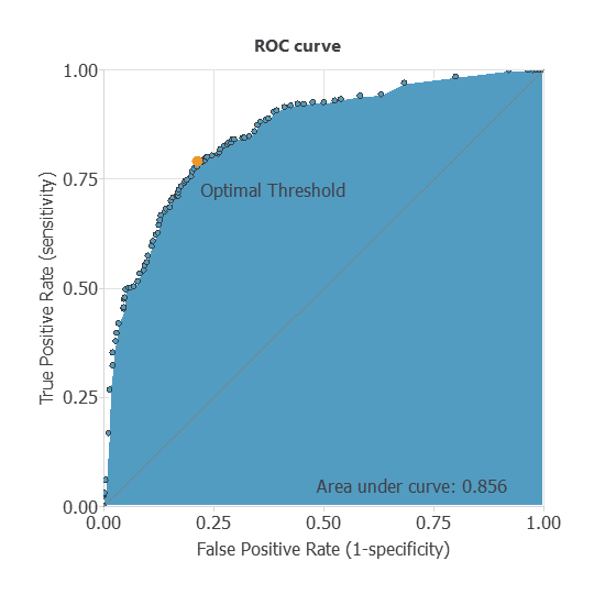 ROC curve for the 707 liver-metastasis testing rows