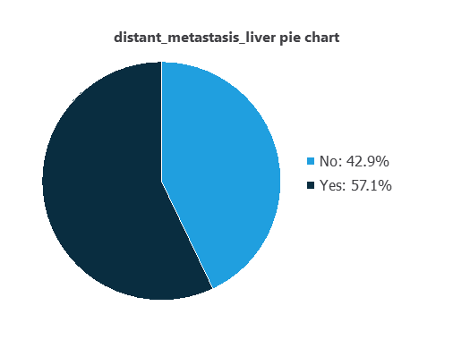 Distribution of liver-metastasis yes and no labels