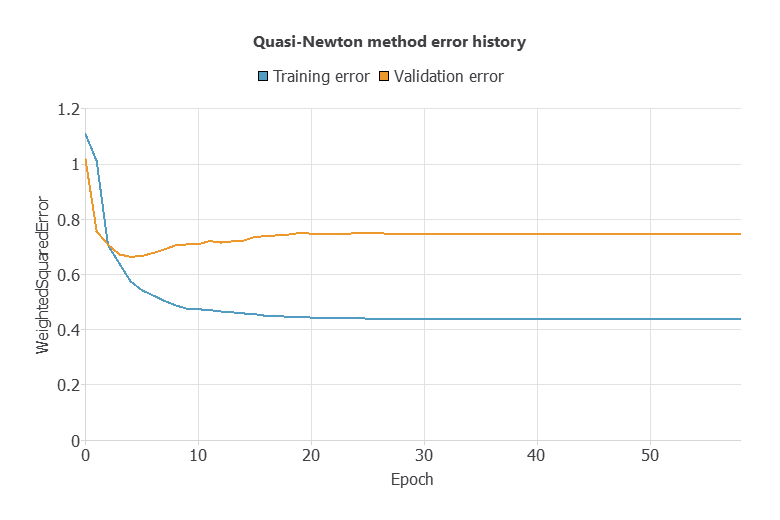 Training and selection errors for the initial liver-metastasis network