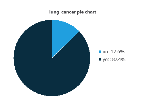 Distribution of positive and negative lung-cancer labels across 309 survey records