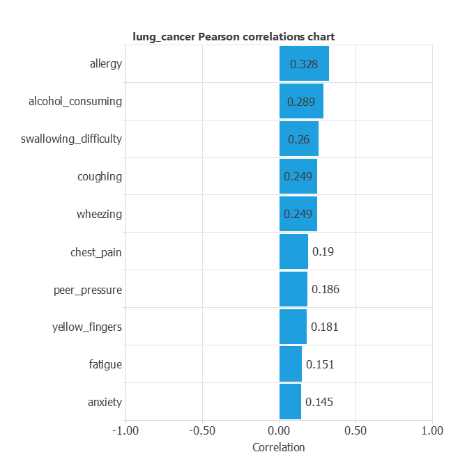 Pearson correlations between encoded survey fields and the lung-cancer label
