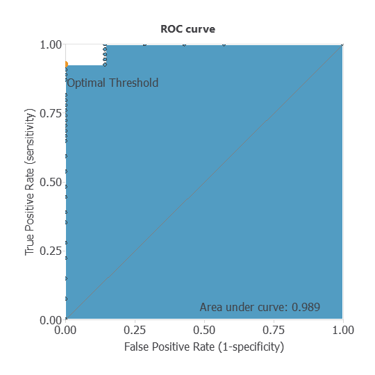 Testing ROC curve with area under the curve 0.989