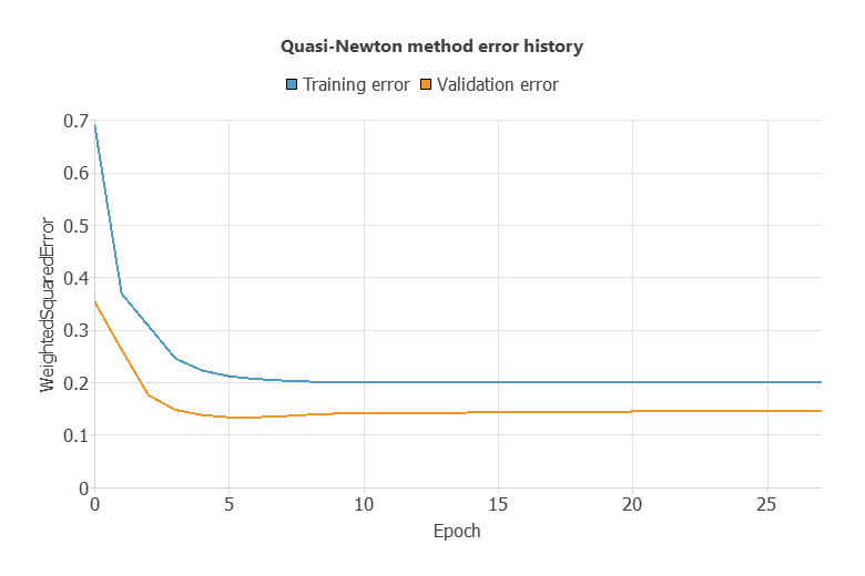 Weighted-squared training and selection error histories over 28 stored iterations