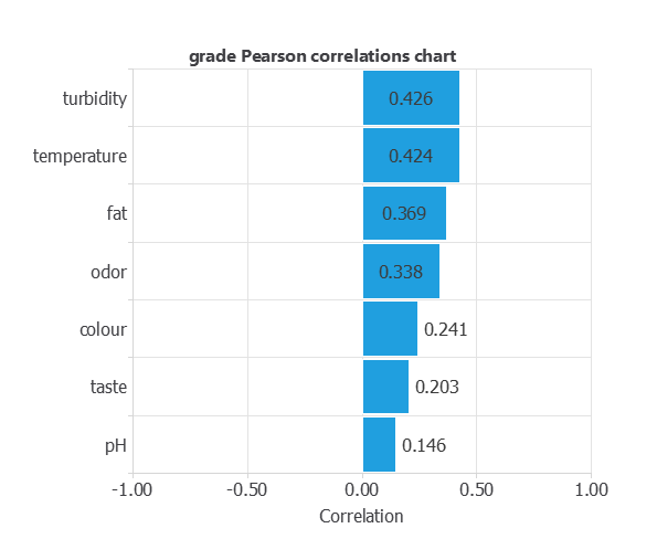 Pearson correlations between milk attributes and the encoded quality grade