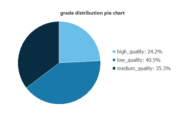 Distribution of high, medium and low milk quality classes