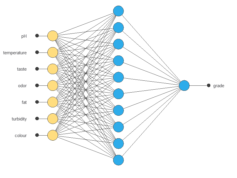 Final milk quality neural network with seven inputs and ten hidden neurons