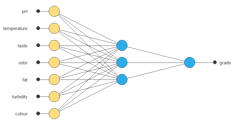 Initial milk quality neural network with seven inputs and three hidden neurons